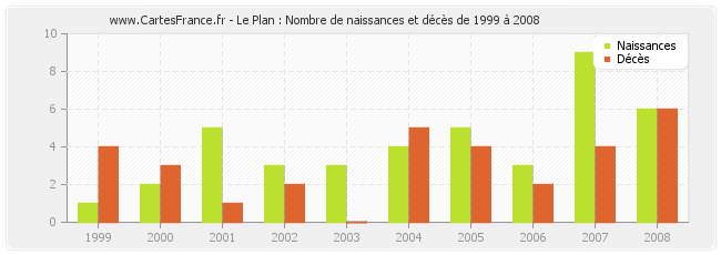 Le Plan : Nombre de naissances et décès de 1999 à 2008